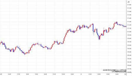 eurjpy5min250707.jpg